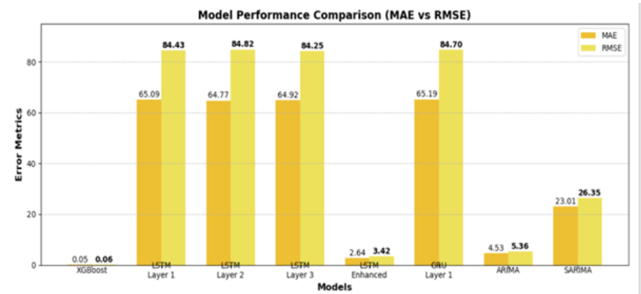 Forecast vs actual graph and AWS SageMaker pipeline